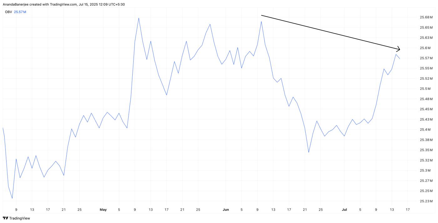 ETH OBV analysis