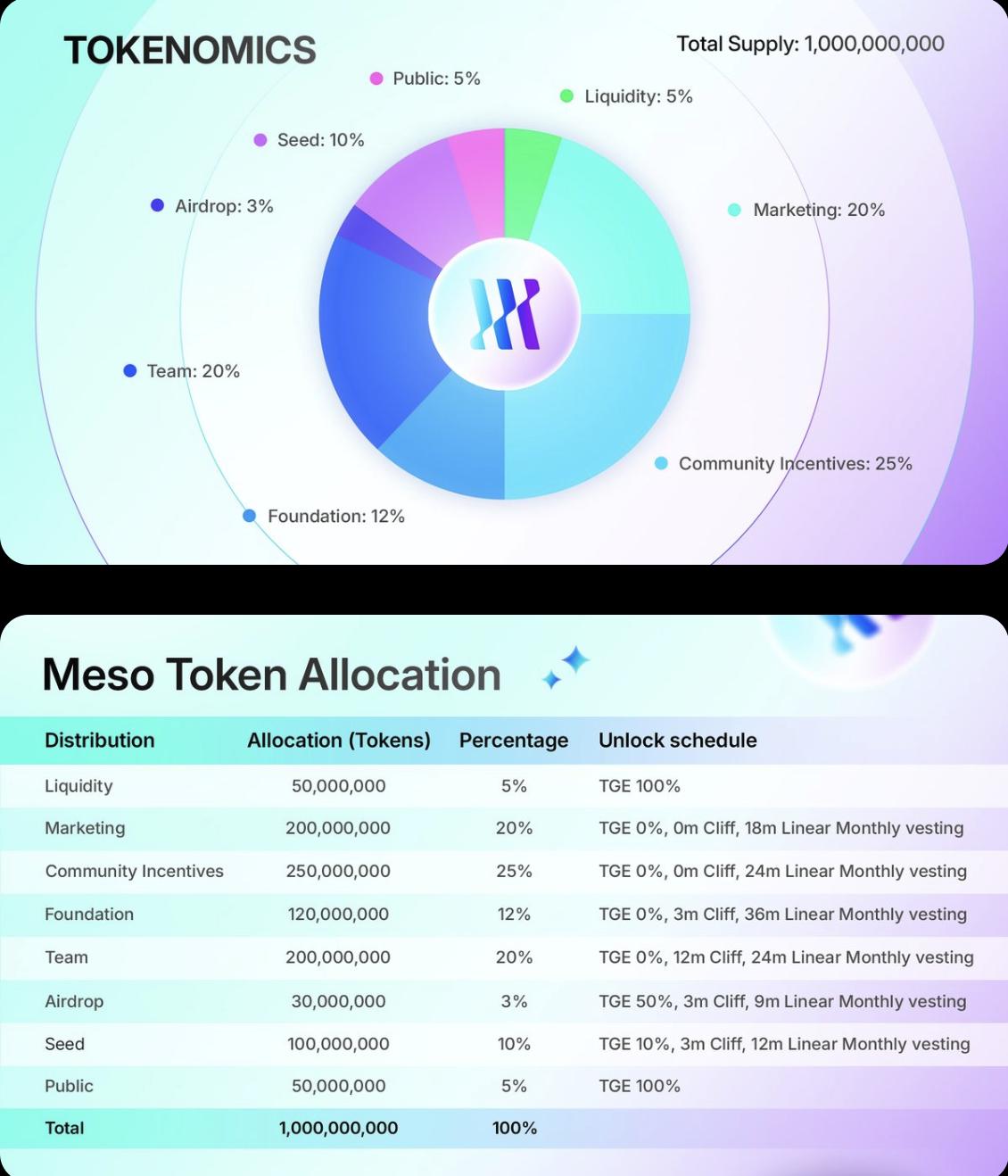 Meso Finance公布代币经济模型，MESO总供应量的3%用于空投