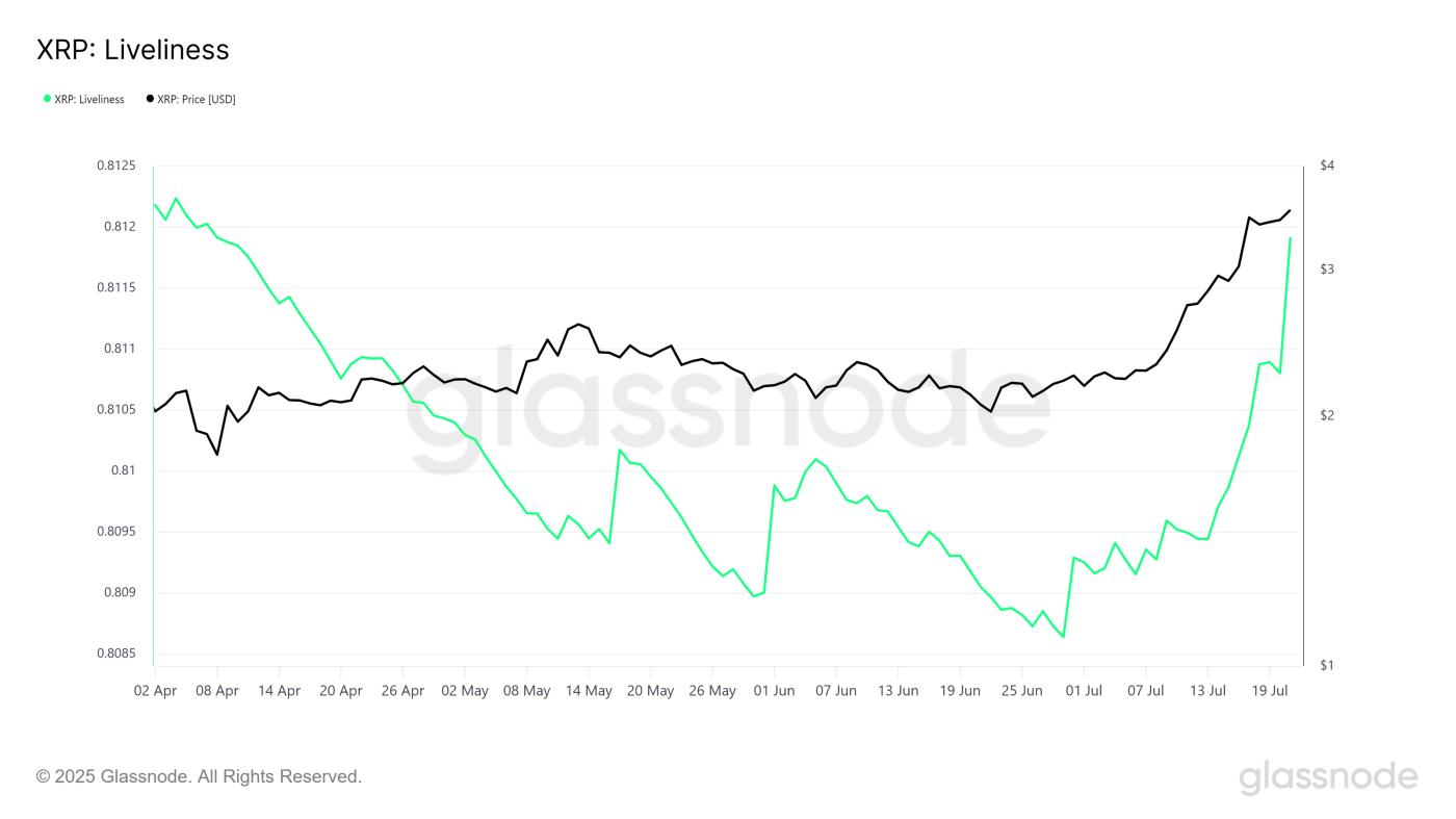 XRP Liveliness