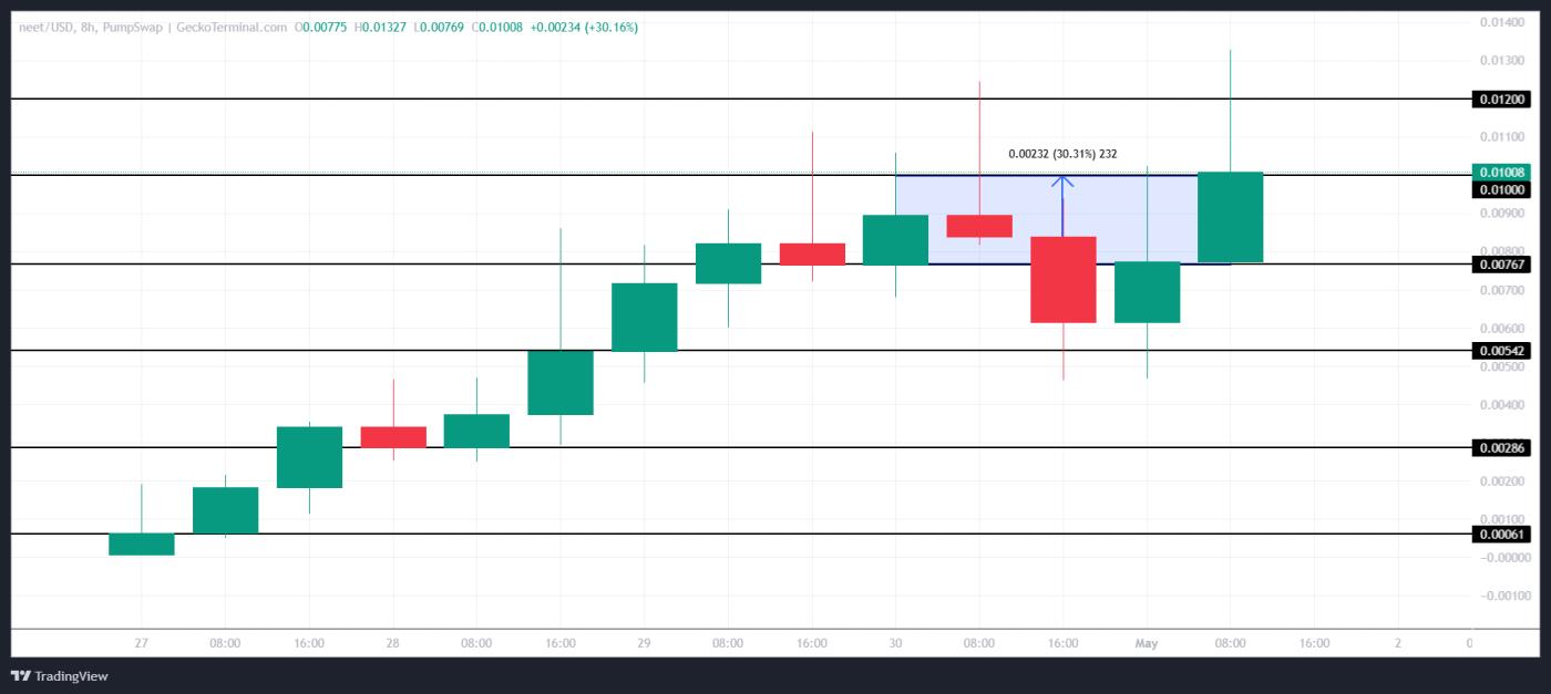 NEET Price Analysis.