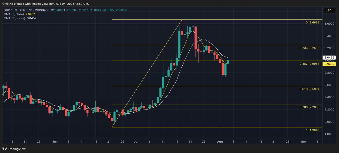 XRP's daily chart. (TradingView)