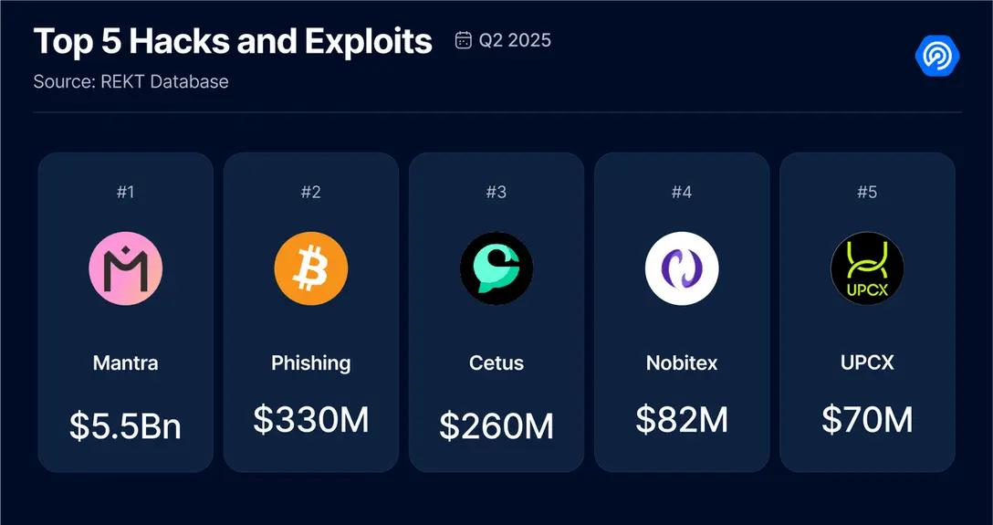 2025 Q2 Dapp市場報告:AI代理應用強勢登頂,RWA和遊戲推動NFT復甦