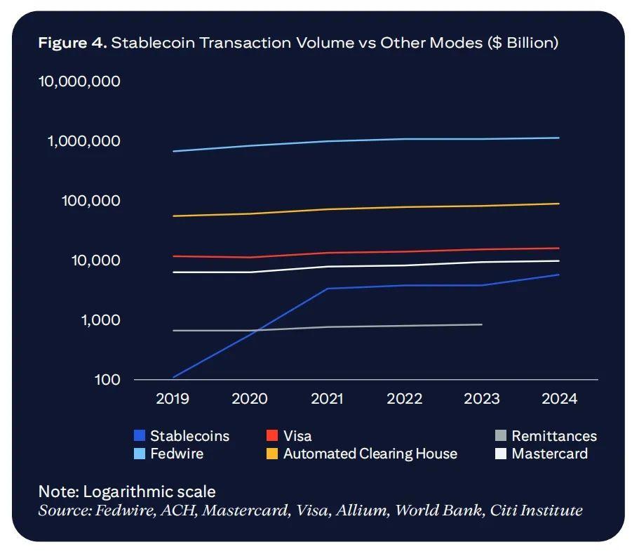 Citigroup’s 20,000-word research report: Stablecoin’s “GPT moment”