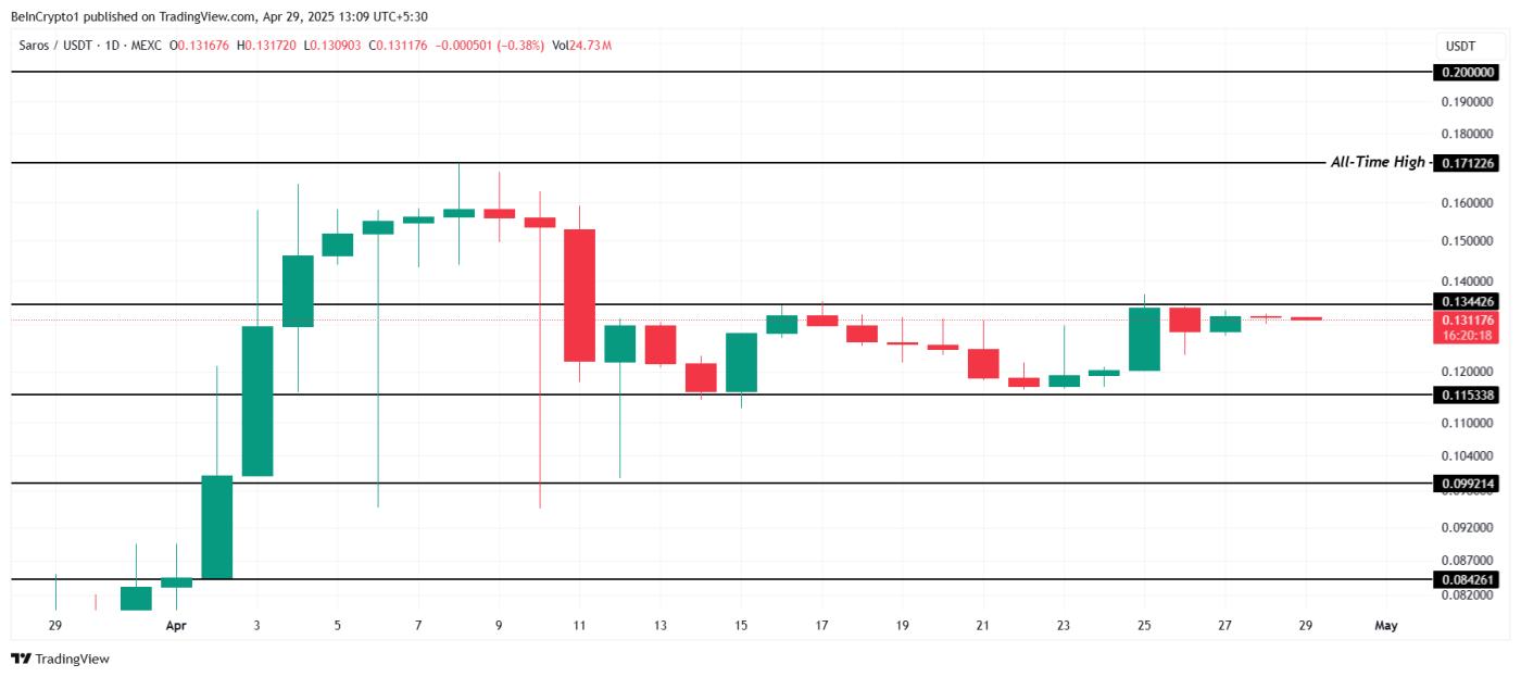 SAROS Price Analysis.