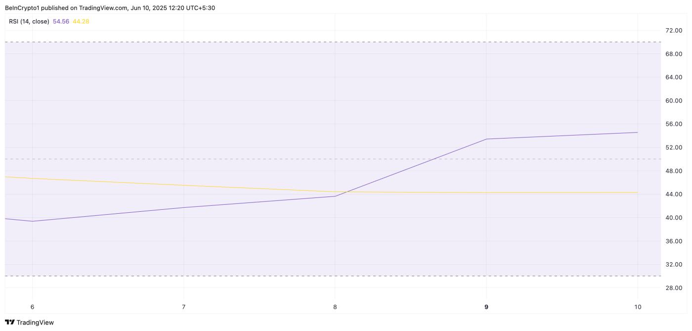 FARTCOIN RSI