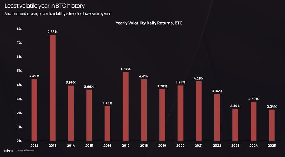 比特幣年度波動率圖表