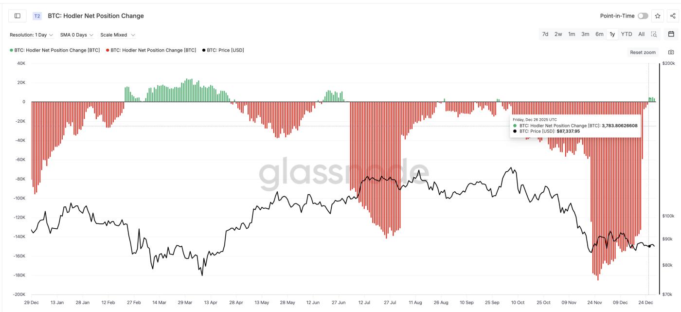 持仓者回归买入
