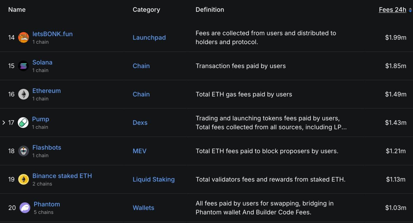LetsBonk fees. Source: Unipcs
