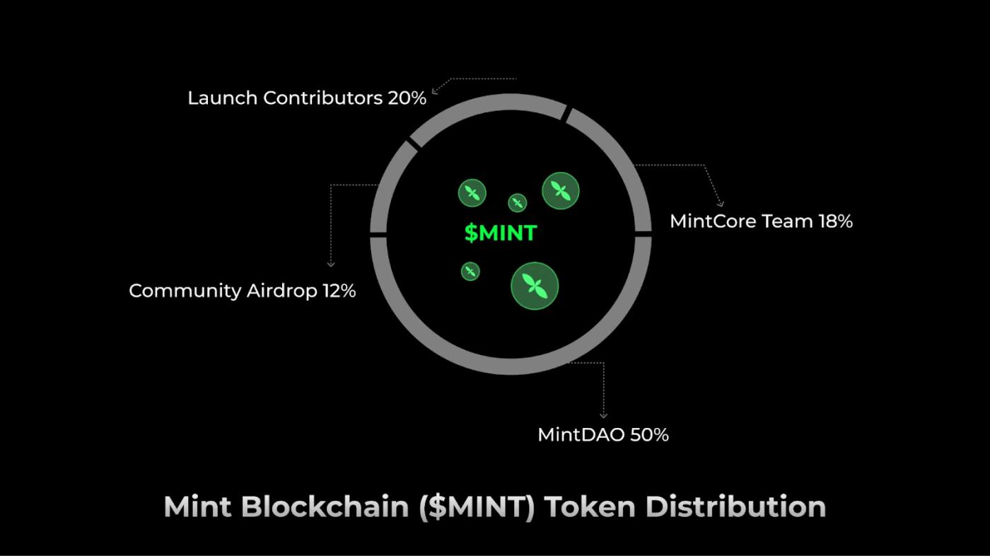 Mint Blockchain 백서 발표: 전 세계 사용자와 AI 에이전트를 연결하는 NFT 생태계 네트워크