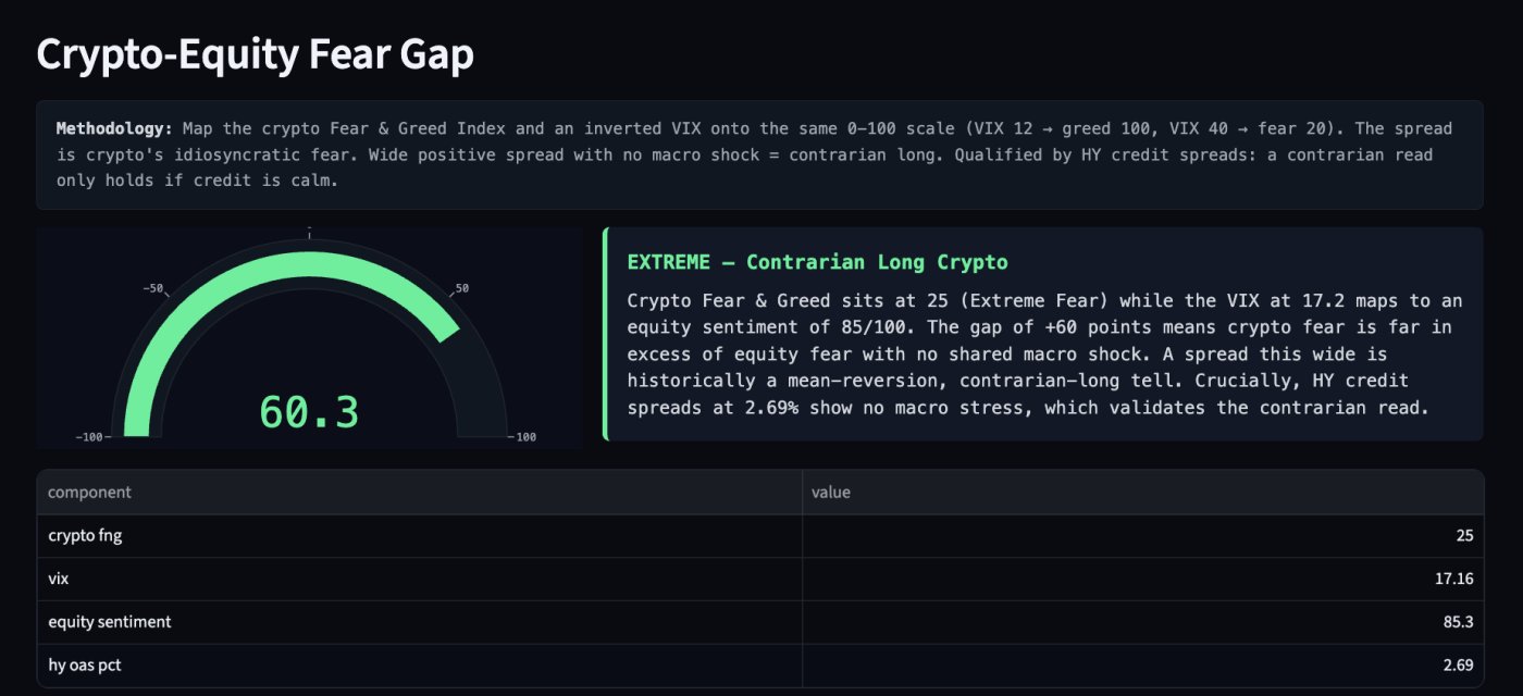 Crypto-Equity Fear Gap: