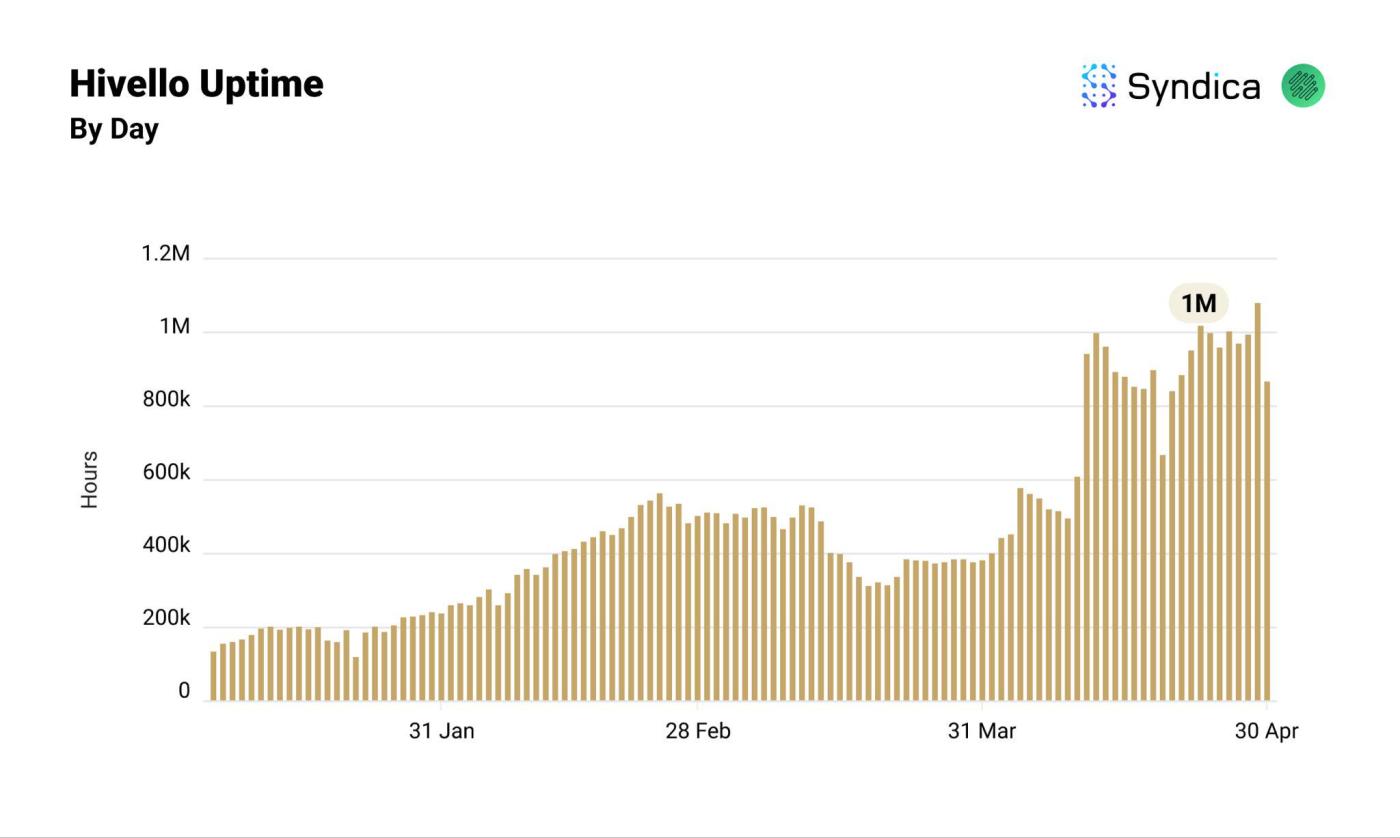 Solana DePIN赛道月收入创年内新高？盘点主要项目4月表现