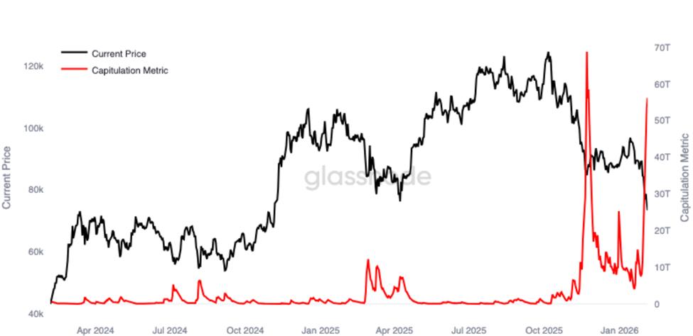 비트코인 항복 지표 및 가격