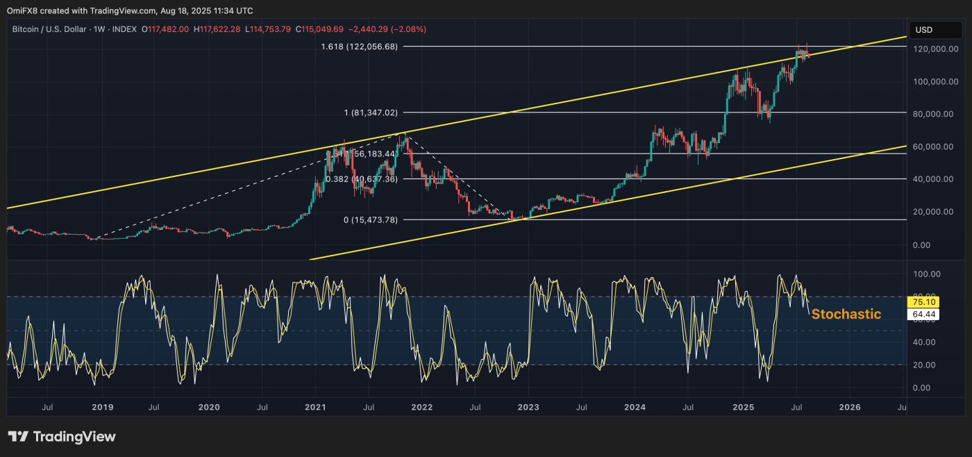 BTC's weekly chart. (TradingView/CoinDesk)