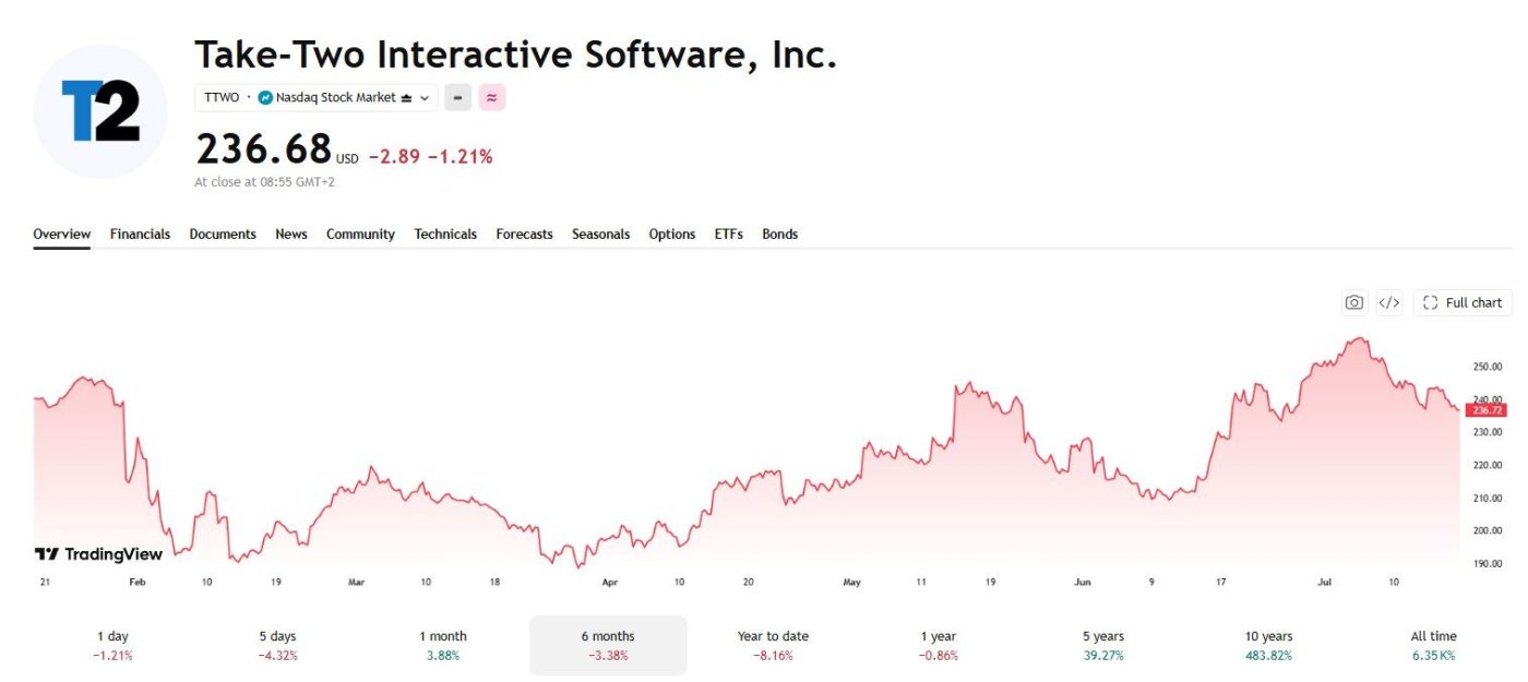 Take-Two Share Price