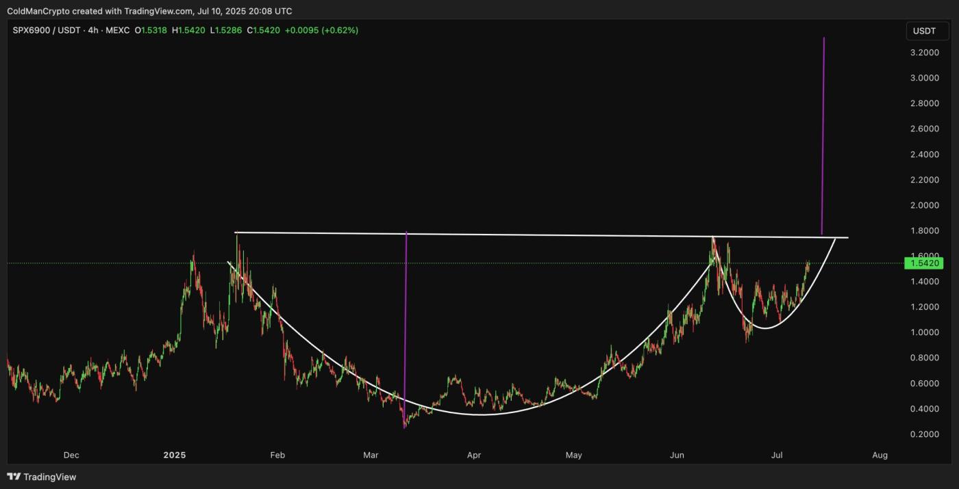 Technical Analysis of SPX6900 Price. Source: Cold