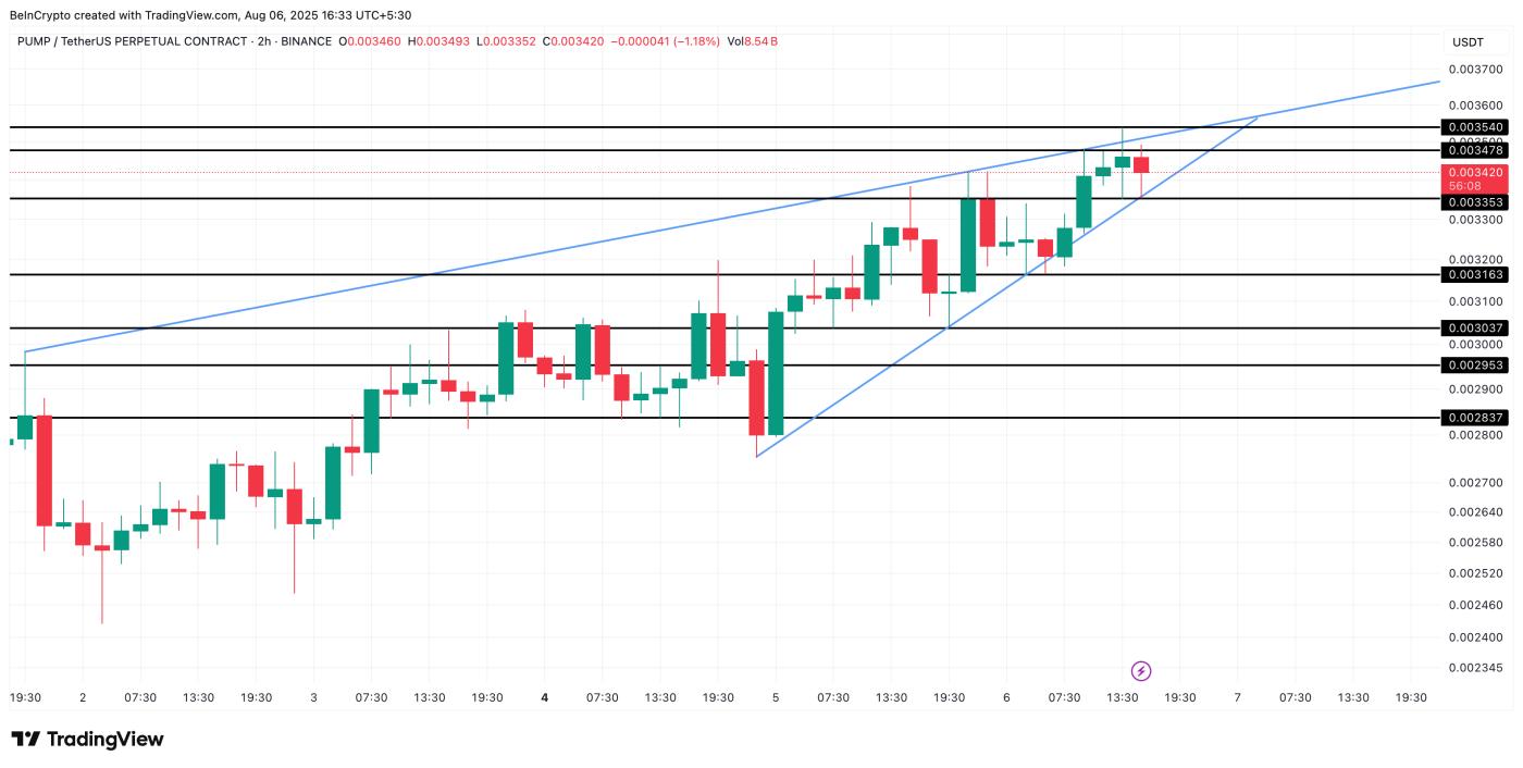 PUMP triangle pattern