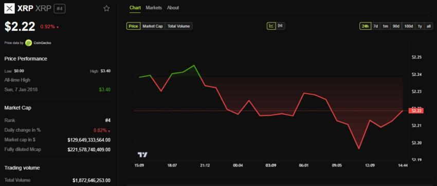 XRP Price Performance