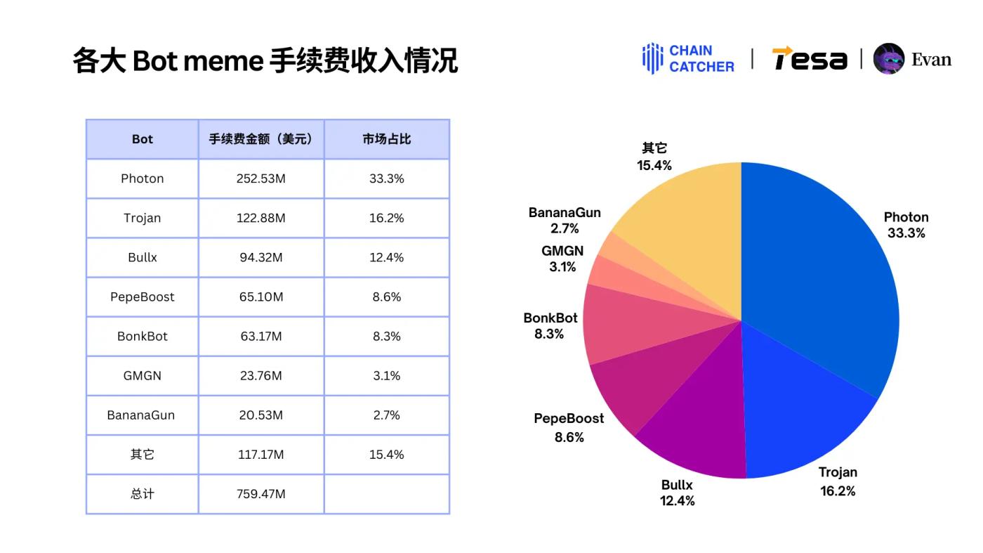 2024년 Solana Memecoin 연간 소비자 행동 보고서: 전체 체인의 총 거래 수수료는 미화 30억 달러를 초과하며, 가장 큰  