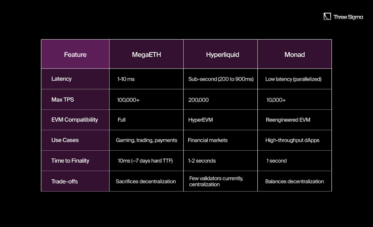 Comparative Analysis of MegaETH, Monad, and Hyperliquid: Who Will Lead the High-Performance Blockchain?