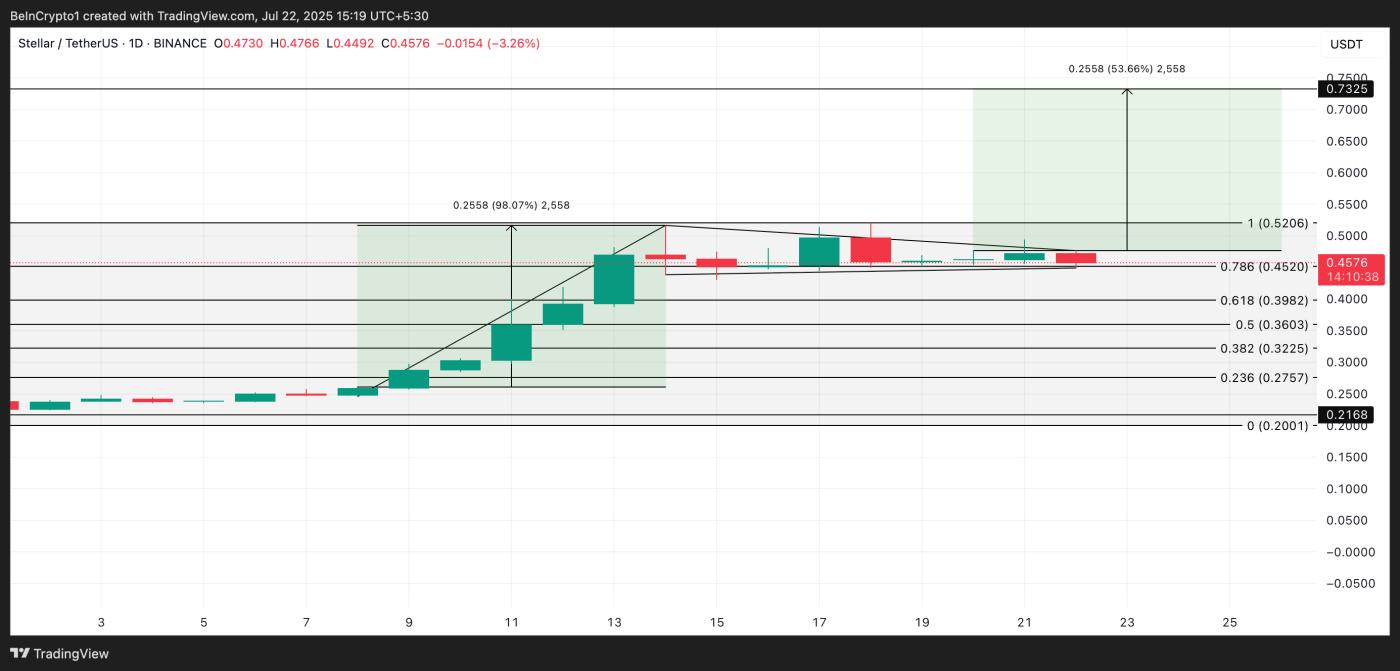 XLM Price Analysis.