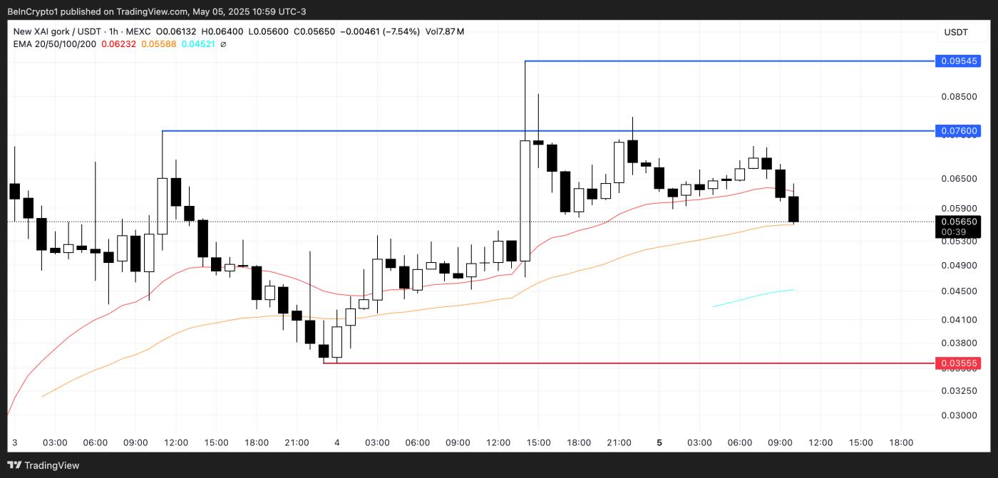 GORK Price Analysis.