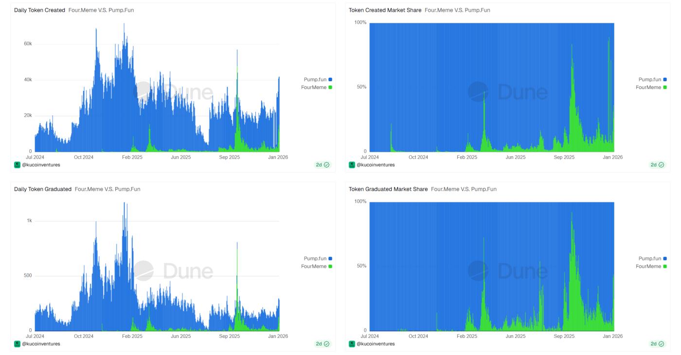 핫코인 리서치 | 솔라나 vs BSC 밈 생태계 비교 분석: 밈 주요 전장의 진화와 미래