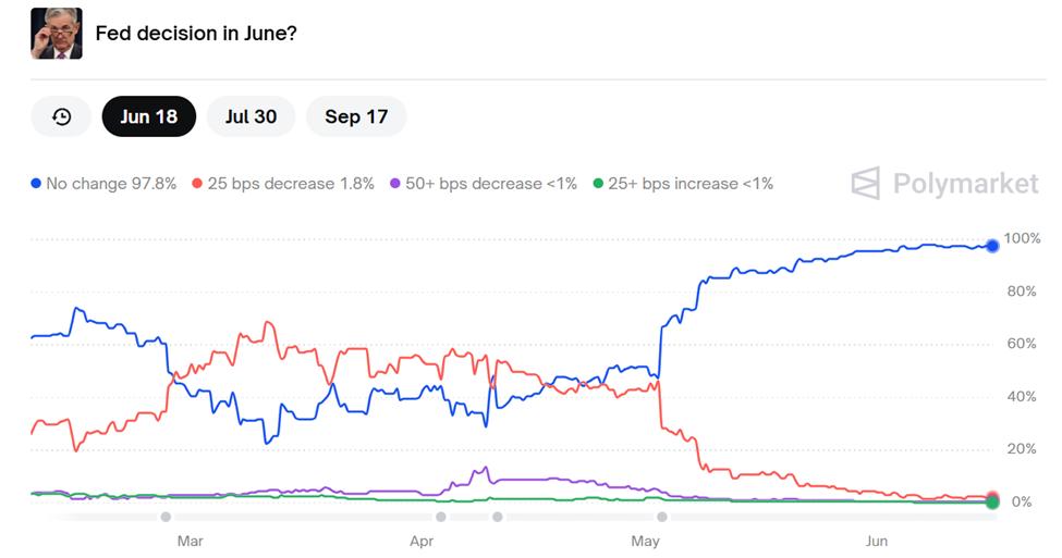 Fed’s interest rate decision