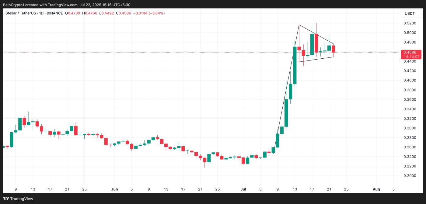 XLM Bullish Pennant.