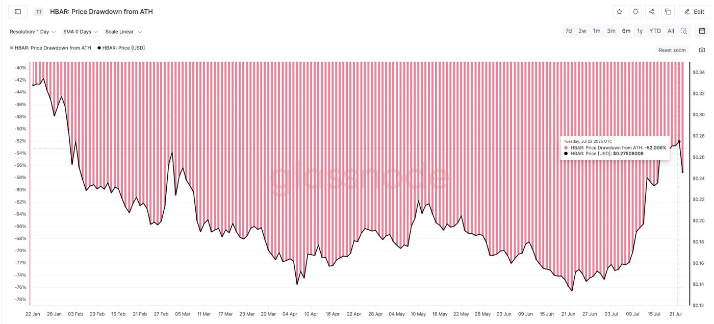 HBAR价格历史高点回撤和修正历史