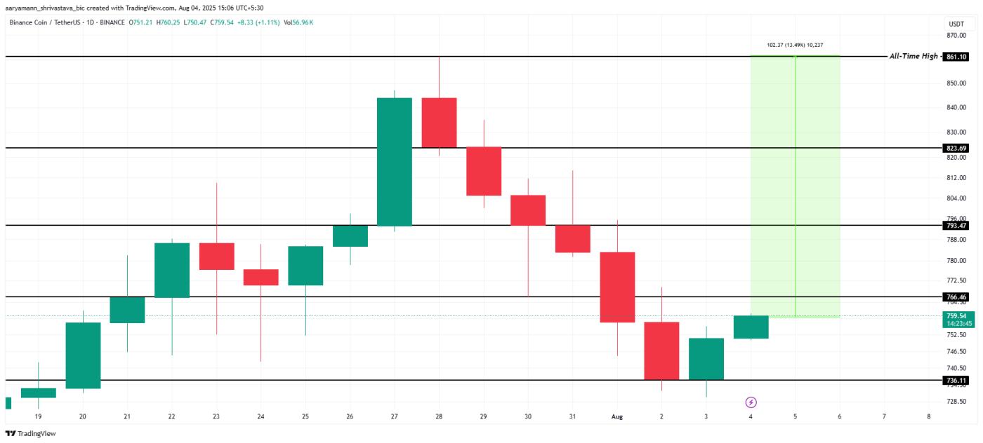 BNB Price Analysis.
