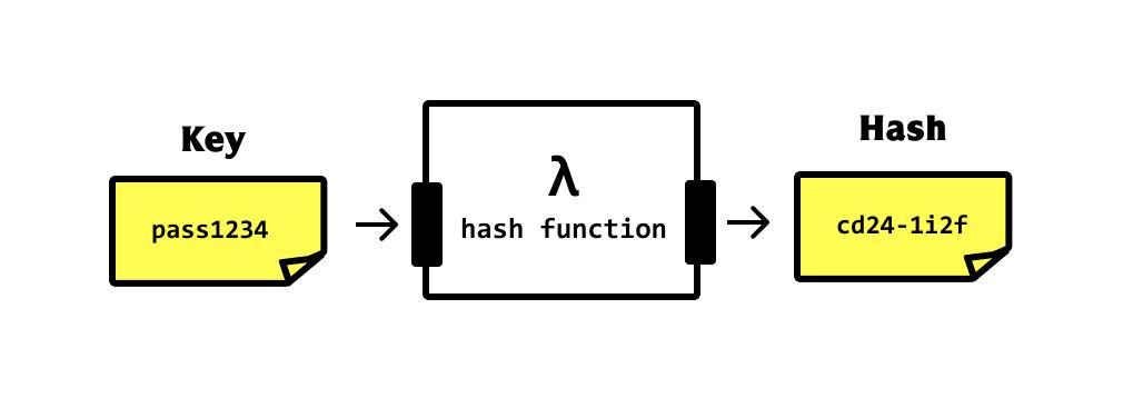 Hash Function