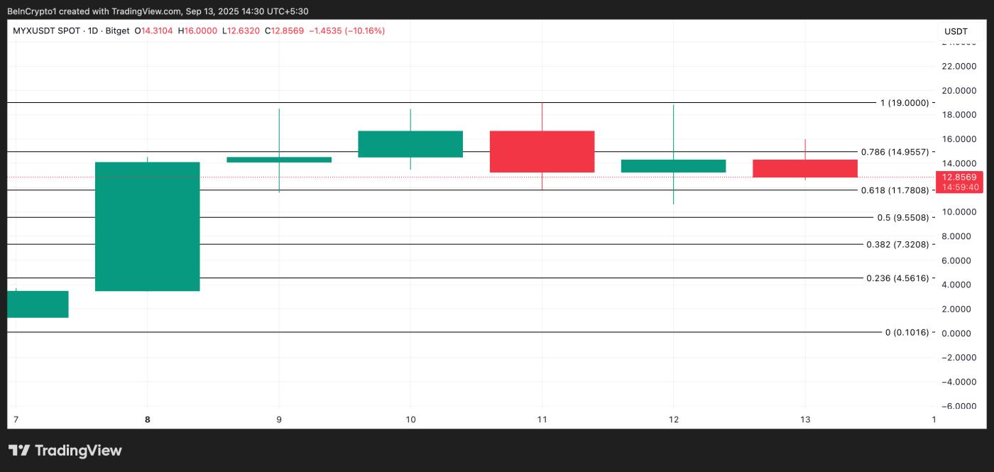 MYX Price Analysis.