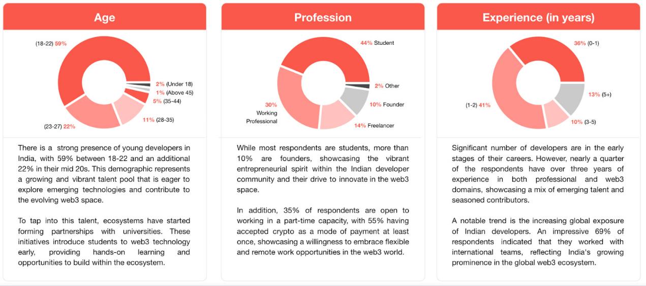 全面探究印度加密市場：Web3實現“亮眼”數據的沃土