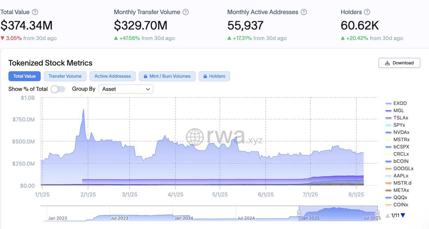 Tokenized stock market cap. Source: RWA.xyz