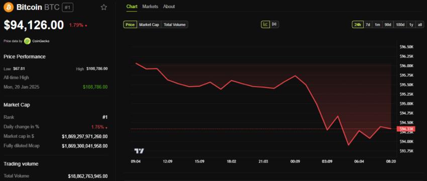Bitcoin (BTC) Price Performance