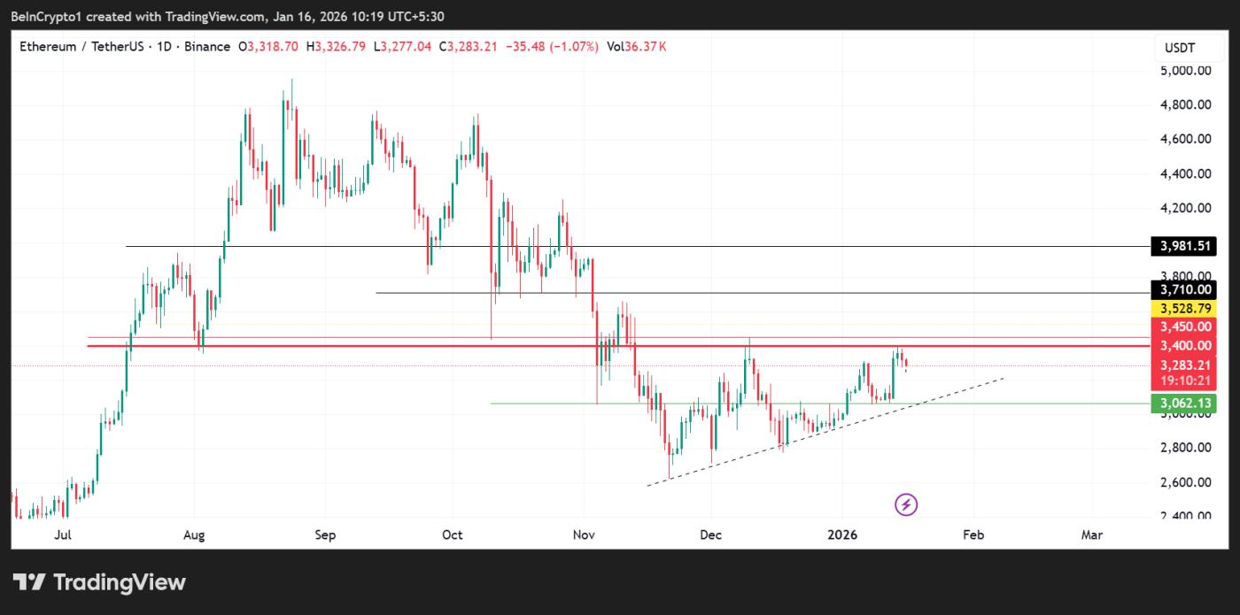 이더리움(ETH) 가격 동향