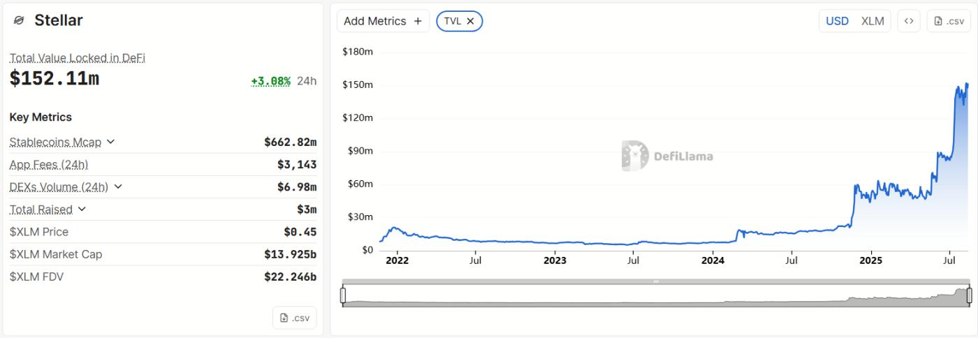Stellar’s Total Value Locked. Source: DeFiLlama