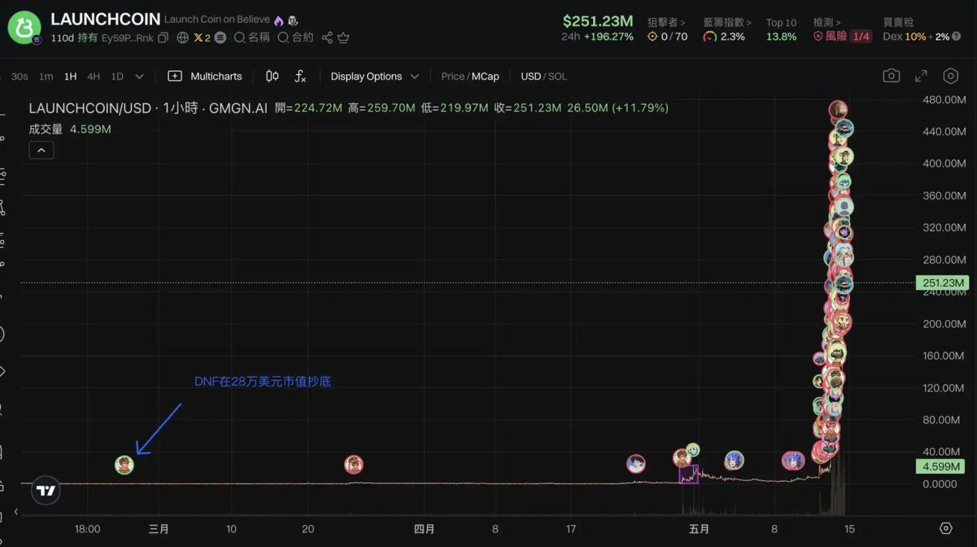 LaunchCoin one day 200x, why is the renamed Believe so fierce?