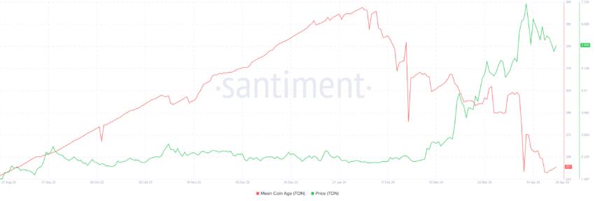 Toncoin 平均幣齡。