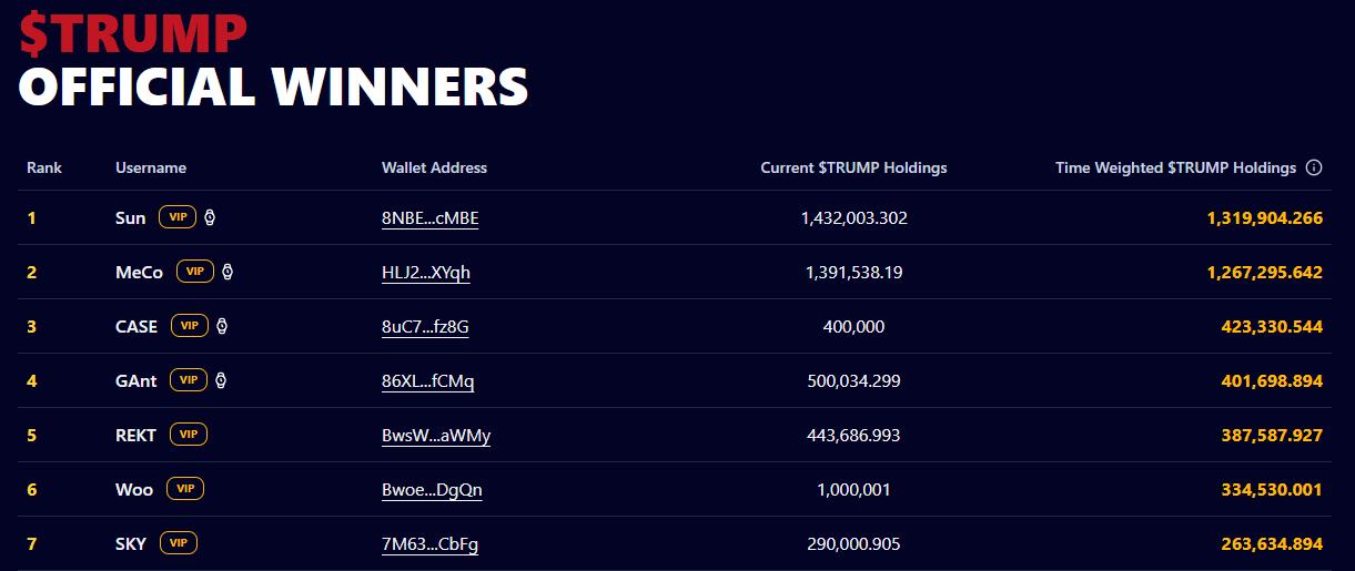 Sun Leads TRUMP Holder List