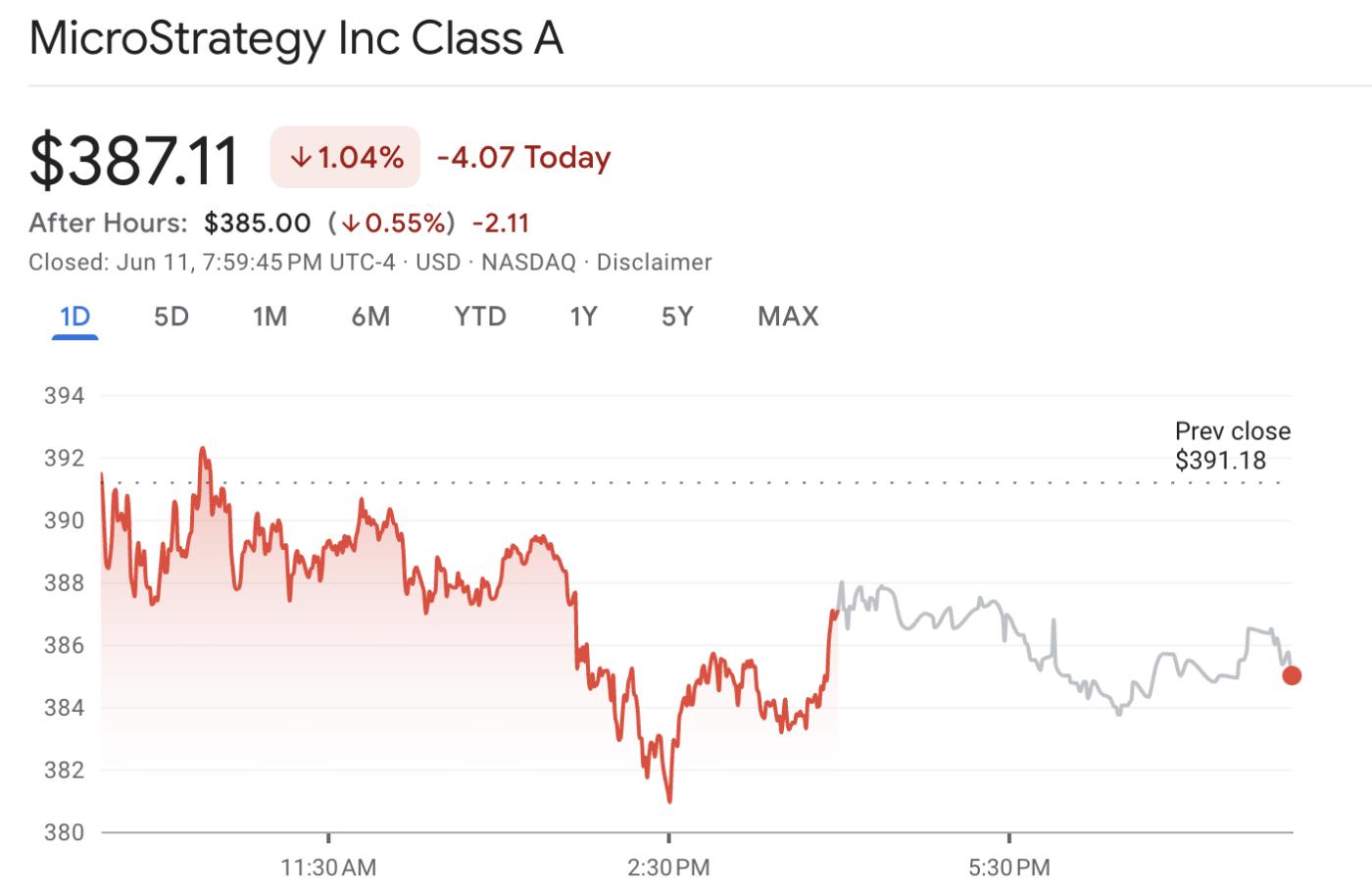 MSTR Stock Performance