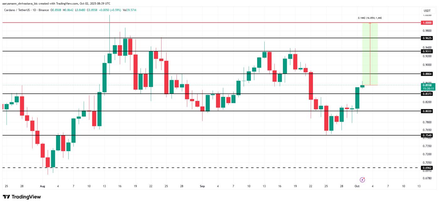 Cardano Price Analysis.