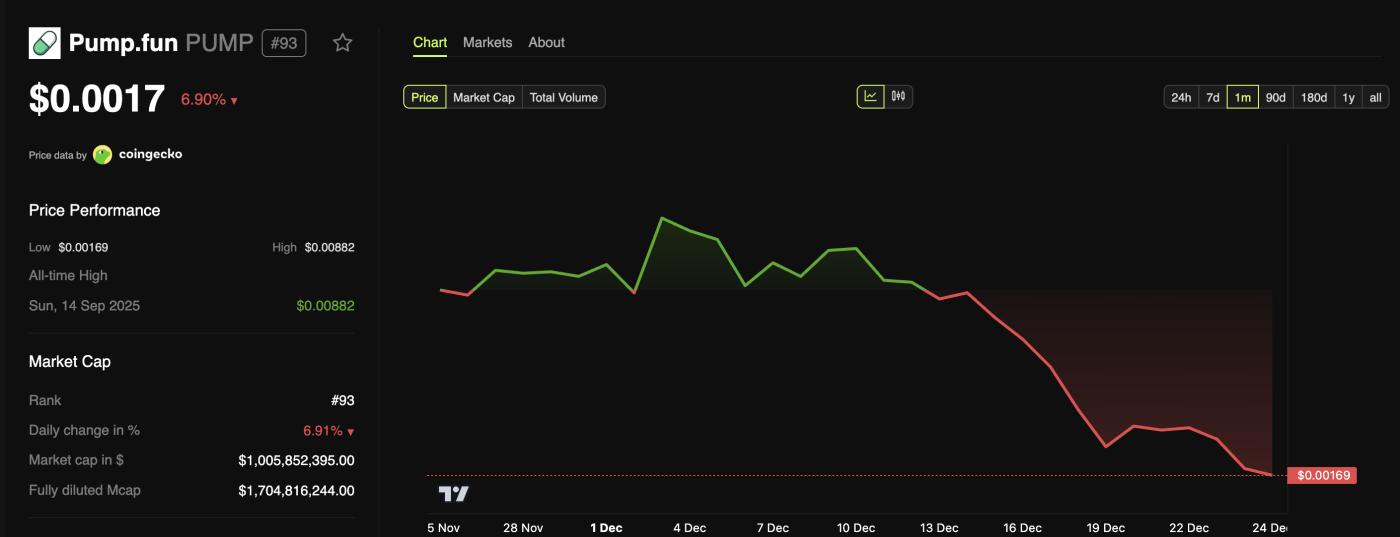 Pump.fun (PUMP) Price