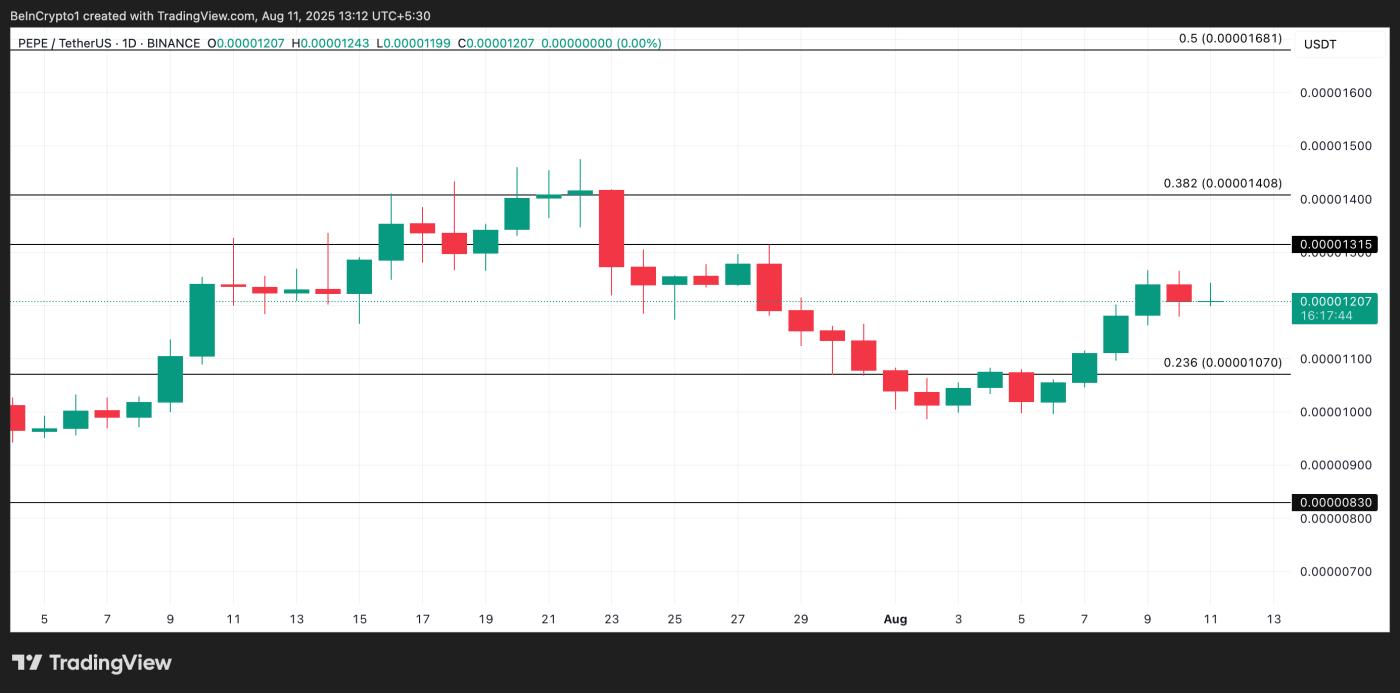 PEPE Price Analysis.