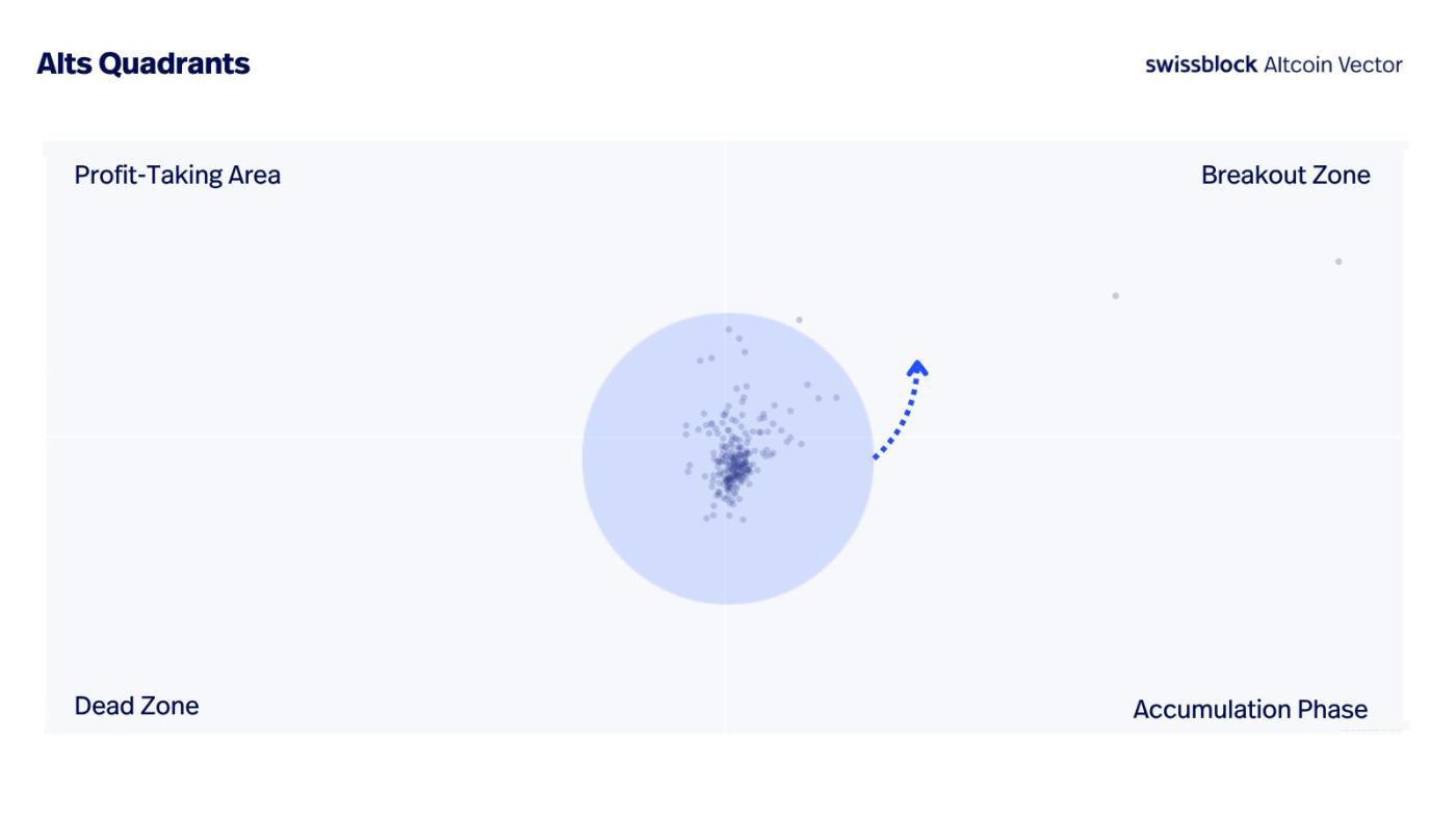 Altcoins Quadrants. Source: Altcoin Vector.