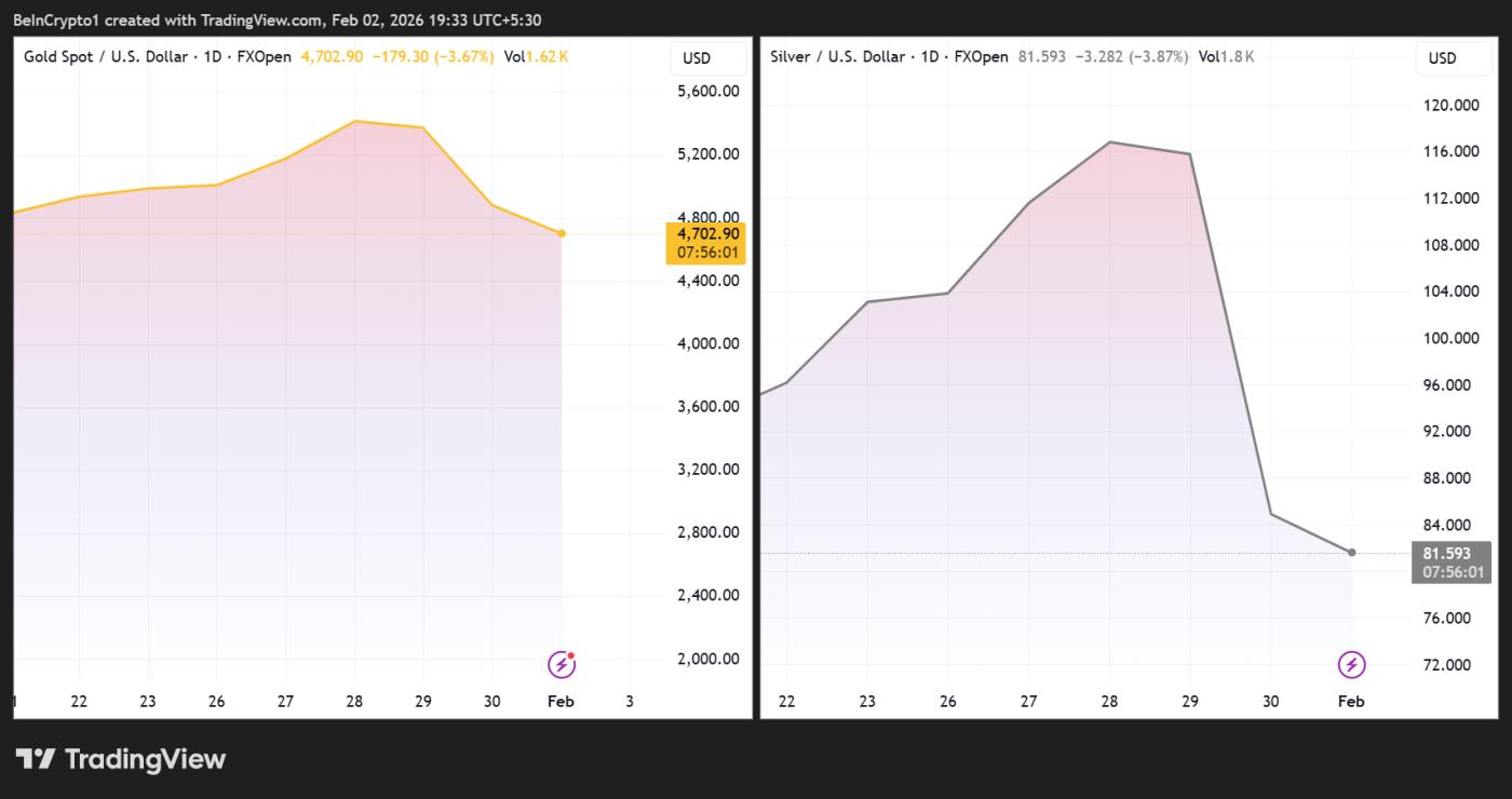 Gold and Silver Price Performance