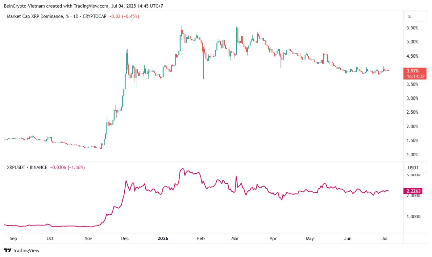 XRP Price vs XRP Dominance. Source: TradingView.