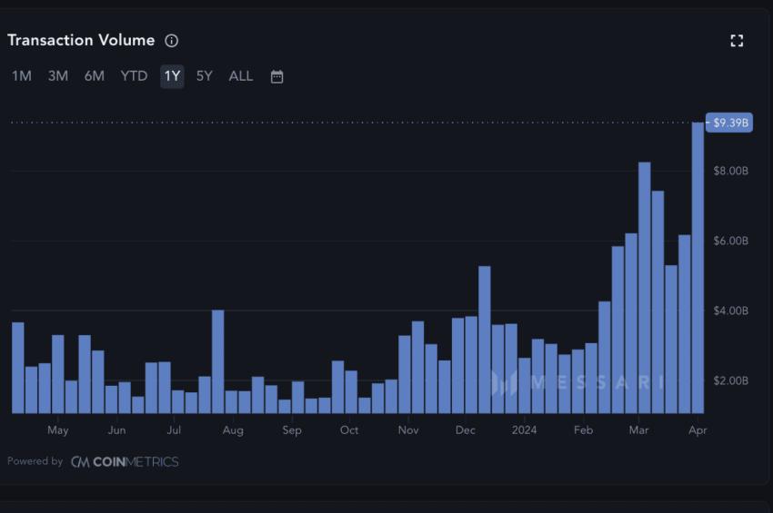 Khối lượng giao dịch có thể loại bỏ các vụ lừa đảo tiền điện tử như thế nào? Messari