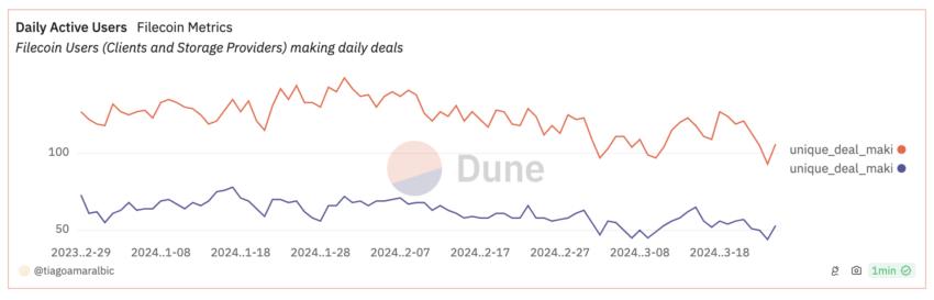 Người dùng hoạt động hàng ngày của Filecoin.
