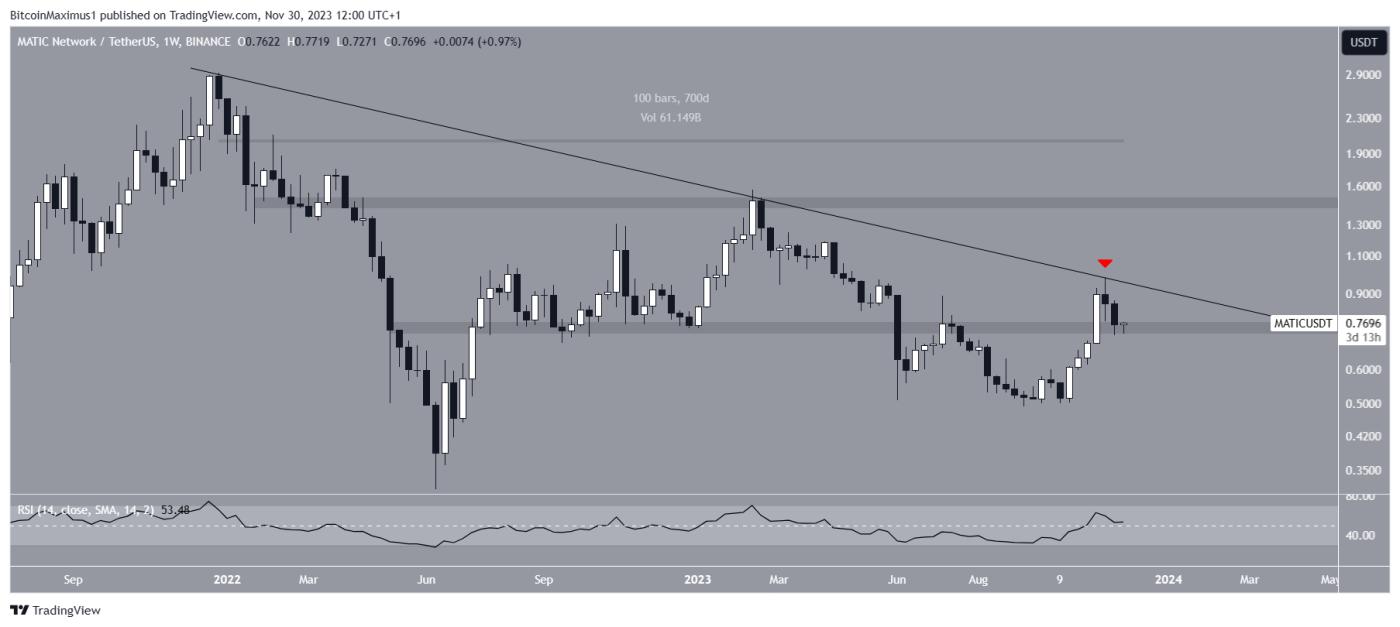 MATIC Long-Term Price Movement